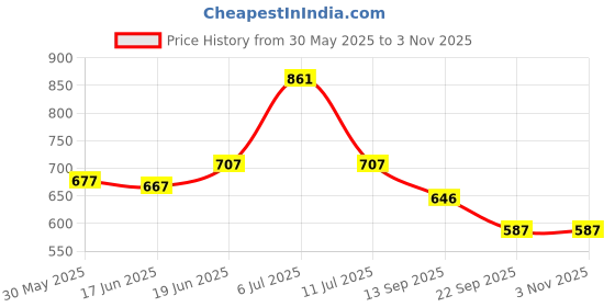 flipkart.com johnson's oil Triple Baby Protection johnson's Price History Graph from 30 May 2025 to 2 Nov 2025