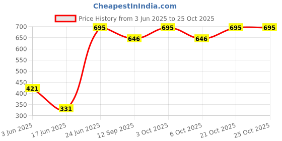 flipkart.com jynxe oilet Trainer Soft Cushion Baby Potty Seat With Rabbit Handle Potty Seat jynxe Price History Graph from 3 Jun 2025 to 25 Oct 2025