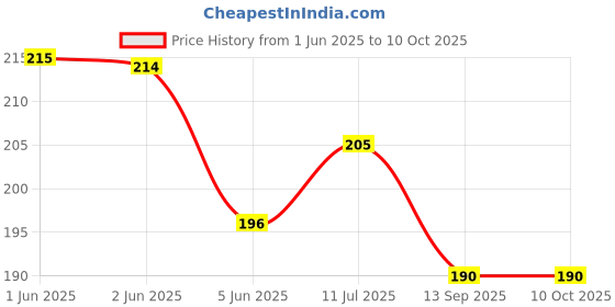 flipkart.com oilntea Camphor oil 100 ML (Kapoor Ka Tel) For Aromatherapy, Massage and Aroma Diffuser oilntea Price History Graph from 1 Jun 2025 to 10 Oct 2025
