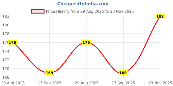 flipkart.com oilntea Camphor oil 60 ML (Kapoor Ka Tel) For Aromatherapy, Massage and Aroma Diffuser oilntea Price History Graph from 29 Aug 2025 to 23 Nov 2025