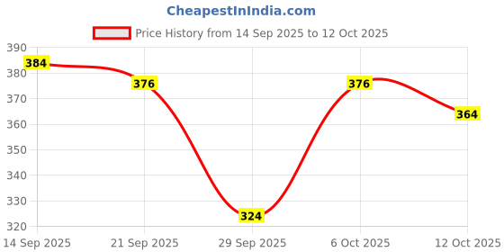 flipkart.com oilntea Gaultheria and Winter Green Oil, 100 ml (Combo of 2 Pack) oilntea Price History Graph from 14 Sep 2025 to 12 Oct 2025