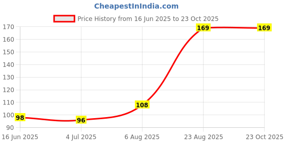 flipkart.com Oinic (Pack of 2) Brown Shoe Polish (40 gram) & Shoe Brush, Brown Leather Boot Polish Leather, Synthetic Leather Shoe Wax Polish Price History Graph from 16 Jun 2025 to 23 Oct 2025