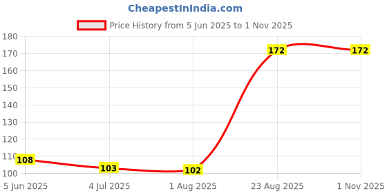 flipkart.com Oinic Shoe Cleaning Solution for Sneaker Shoes, Sports, Canvas, Nubuck, Suede Canvas, Nubuck, Sports, Suede Shoe Cleaner Price History Graph from 5 Jun 2025 to 31 Oct 2025