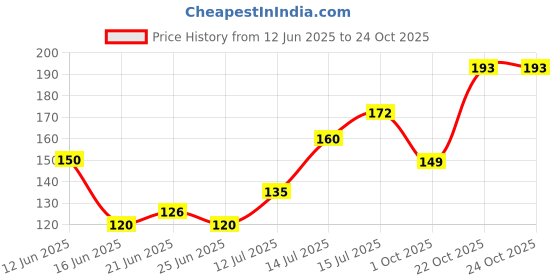 flipkart.com OISIN PC07 Cotton Blend Petticoat Price History Graph from 12 Jun 2025 to 24 Oct 2025