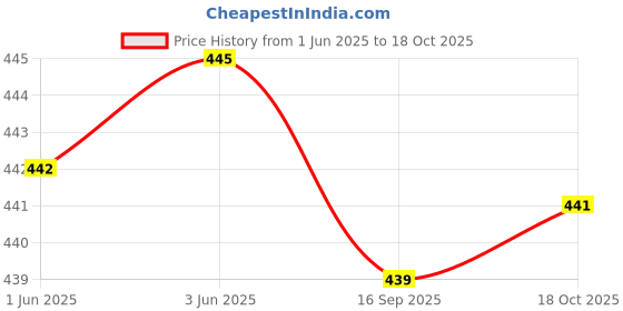 flipkart.com oiskal Women Cargos oiskal Price History Graph from 1 Jun 2025 to 18 Oct 2025
