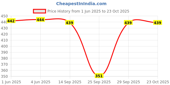 flipkart.com oiskal Women Cargos oiskal Price History Graph from 1 Jun 2025 to 22 Oct 2025