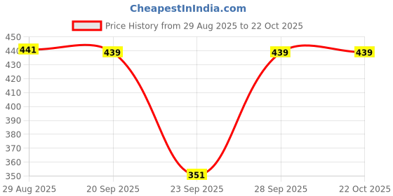 flipkart.com oiskal Women Cargos oiskal Price History Graph from 29 Aug 2025 to 22 Oct 2025