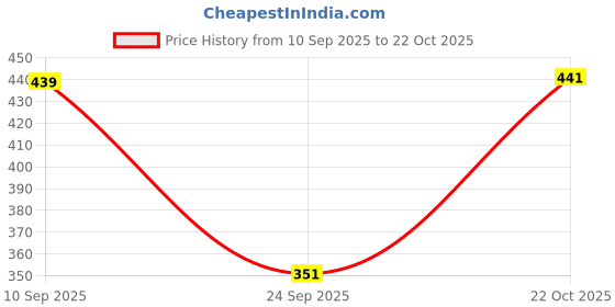 flipkart.com oiskal Women Cargos oiskal Price History Graph from 10 Sep 2025 to 22 Oct 2025