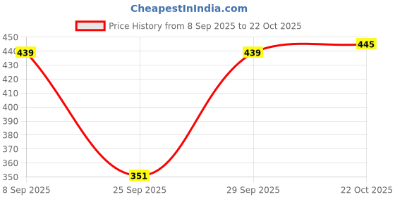 flipkart.com oiskal Women Cargos oiskal Price History Graph from 8 Sep 2025 to 22 Oct 2025