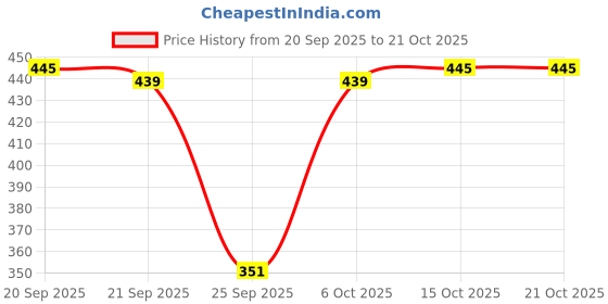 flipkart.com oiskal Women Cargos oiskal Price History Graph from 20 Sep 2025 to 21 Oct 2025