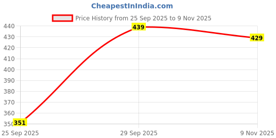 flipkart.com oiskal Women Cargos oiskal Price History Graph from 25 Sep 2025 to 9 Nov 2025
