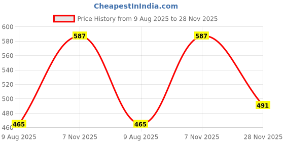 flipkart.com oitizen Solid Men Raincoat oitizen Price History Graph from 9 Aug 2025 to 28 Nov 2025