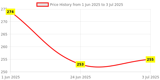 flipkart.com OIVO INDIA Extended Size XL Gaming| Non-Slip Rubber Base|Computer Laptop|Keyboard Mouse Pad Mousepad Price History Graph from 1 Jun 2025 to 3 Jul 2025