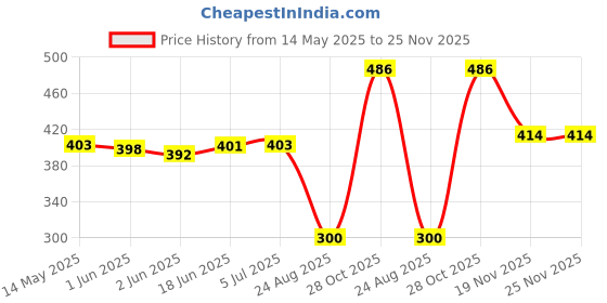 flipkart.com OIVO INDIA Stand with Aluminum Supporting Bar Flexible Headrest Headset Headphone Stand Price History Graph from 14 May 2025 to 25 Nov 2025