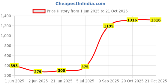 flipkart.com OIVO INDIA Wall Charger Hook Universal Cellphone Hanging Stand Bracket (White, Pack of 6) Mobile Holder Price History Graph from 1 Jun 2025 to 21 Oct 2025