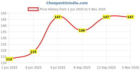 flipkart.com OIVO INDIA Wall Charger Phone Universal Hanging Stand Bracket & Organizer(Black, Pack of 1) Mobile Holder Price History Graph from 1 Jun 2025 to 2 Nov 2025