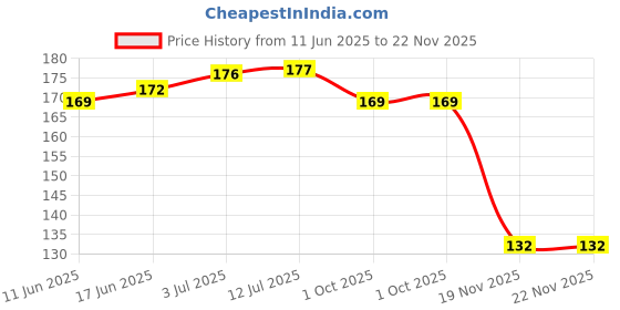 flipkart.com OIVO INDIA Wall Charger Phone Universal Hanging Stand Bracket (Blue & White, Combo of 2) Mobile Holder Price History Graph from 11 Jun 2025 to 22 Nov 2025
