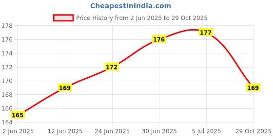 flipkart.com OIVO INDIA Wall Charger Phone Universal Hanging Stand Bracket Charging (Black, Pack of 2) Mobile Holder Price History Graph from 2 Jun 2025 to 29 Oct 2025
