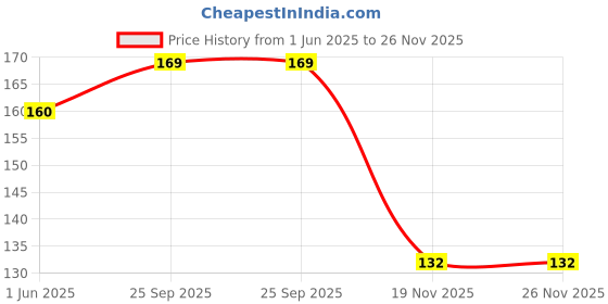 flipkart.com OIVO INDIA Wall Charger Phone Universal Hanging Stand Bracket (Grey & Blue, Combo of 2) Mobile Holder Price History Graph from 1 Jun 2025 to 25 Nov 2025