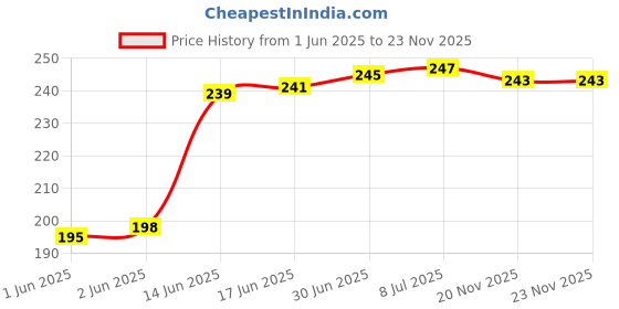 flipkart.com OIVO INDIA Wall Charger Phone Universal Hanging Stand Bracket (Grey & White, Combo of 4) Mobile Holder Price History Graph from 1 Jun 2025 to 22 Nov 2025