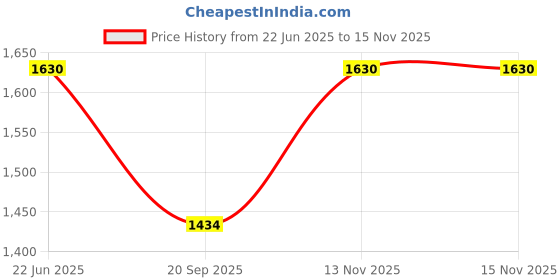 flipkart.com OIWE Low Nose Very Slim High Speed Unique Cutting Design Rechargeable Hair Trimmer Grooming Kit 60 min Runtime 4 Length Settings Price History Graph from 22 Jun 2025 to 15 Nov 2025