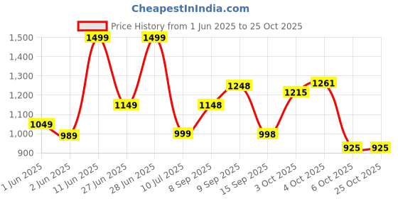 flipkart.com philips Ojas 4 hrs Lantern Emergency Light philips Price History Graph from 1 Jun 2025 to 25 Oct 2025
