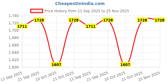 flipkart.com ojas Bailly Glass, Tray Serving Set ojas Price History Graph from 11 Sep 2025 to 25 Nov 2025