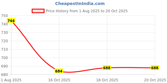 flipkart.com ojas C&F Glass, Tray Serving Set ojas Price History Graph from 1 Aug 2025 to 18 Oct 2025