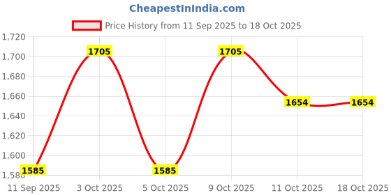 flipkart.com ojas S TRAY (B) 6 PAYAL GLASS (4NO) SET Tray, Glass Serving Set ojas Price History Graph from 11 Sep 2025 to 18 Oct 2025