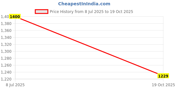 flipkart.com ojas S&D Glass, Tray Serving Set ojas Price History Graph from 8 Jul 2025 to 19 Oct 2025