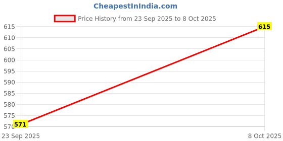 flipkart.com ojas Tray, Bowl, Spoon Serving Set ojas Price History Graph from 23 Sep 2025 to 8 Oct 2025
