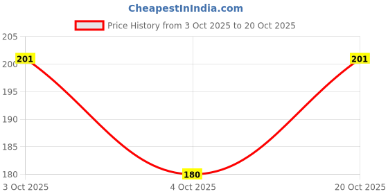 flipkart.com ojasfashion Women Red Fabric Belt ojasfashion Price History Graph from 3 Oct 2025 to 20 Oct 2025
