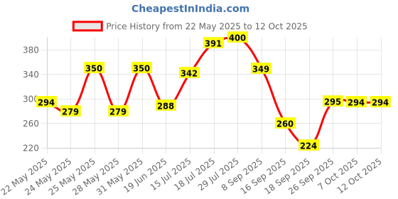 flipkart.com OJASH Trendy Hemp Waist Bag with Multicolor Bohemian Design Waist Bag Price History Graph from 22 May 2025 to 12 Oct 2025