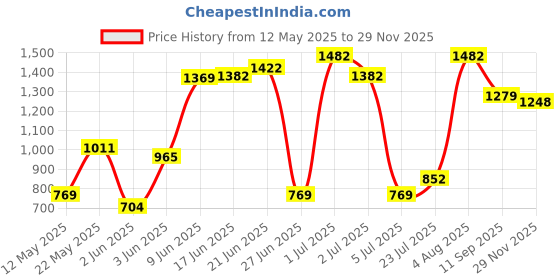 flipkart.com philips OjasMini Rechargeable LED 4 hrs Lantern Emergency Light philips Price History Graph from 12 May 2025 to 29 Nov 2025