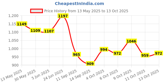 flipkart.com ojasnayyar RSI Premium 14 Inch Carpenter Tool with Sharp Planer Blade attachment Cast Iron Stainless steel Hand Plane ojasnayyar Price History Graph from 13 May 2025 to 13 Oct 2025