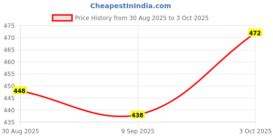 flipkart.com ojass Bird Safety Net 10Ft X 20Ft Camping Net ojass Price History Graph from 30 Aug 2025 to 3 Oct 2025