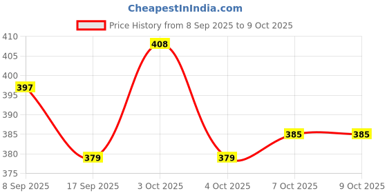 flipkart.com ojass Bird Safety Net 10Ft X 25Ft Camping Net ojass Price History Graph from 8 Sep 2025 to 7 Oct 2025