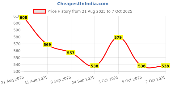 flipkart.com ojass Bird Safety Net 10Ft X 30Ft Camping Net ojass Price History Graph from 21 Aug 2025 to 6 Oct 2025