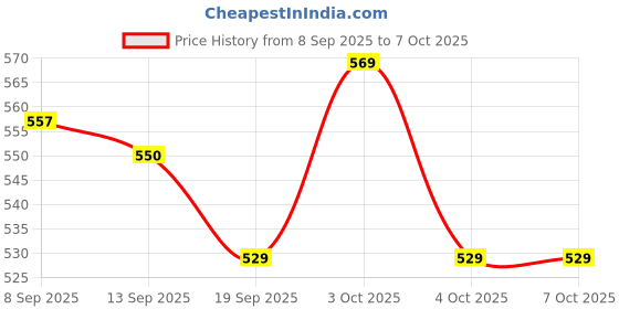 flipkart.com ojass Bird Safety Net 15Ft X 15Ft, Pigeon Net Camping Net ojass Price History Graph from 8 Sep 2025 to 6 Oct 2025