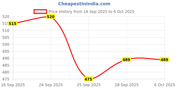 flipkart.com ojass Bird Safety Net 15Ft X 20Ft, Pigeon Net, kabootar jali Camping Net ojass Price History Graph from 16 Sep 2025 to 6 Oct 2025