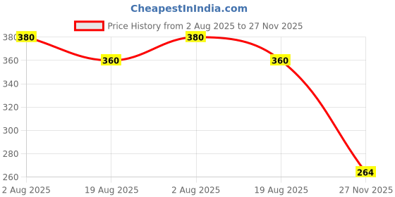 flipkart.com ojass Bird Sefty Net 10Ft*12Ft Badminton Net ojass Price History Graph from 2 Aug 2025 to 27 Nov 2025