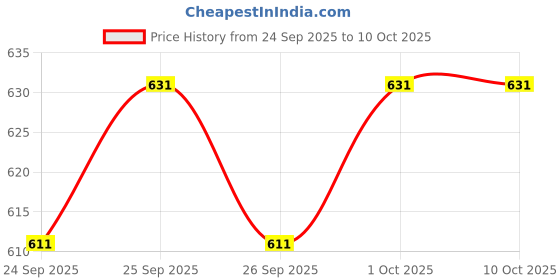 flipkart.com ojass Men Colorblock Biker/Riding Jacket ojass Price History Graph from 24 Sep 2025 to 9 Oct 2025
