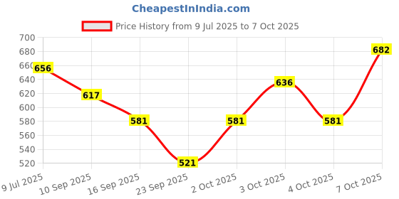 flipkart.com ojass Men Colorblock Biker/Riding Jacket ojass Price History Graph from 9 Jul 2025 to 7 Oct 2025
