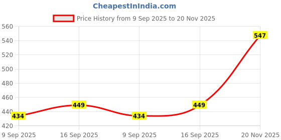 flipkart.com ojass Men Colorblock Biker/Riding Jacket ojass Price History Graph from 9 Sep 2025 to 20 Nov 2025