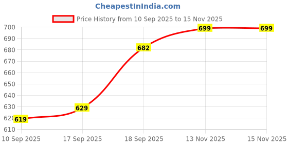 flipkart.com ojass Men Colorblock Biker/Riding Jacket ojass Price History Graph from 10 Sep 2025 to 15 Nov 2025