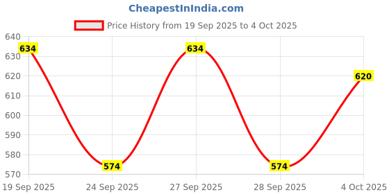 flipkart.com ojass Men Colorblock Biker/Riding Jacket ojass Price History Graph from 19 Sep 2025 to 4 Oct 2025