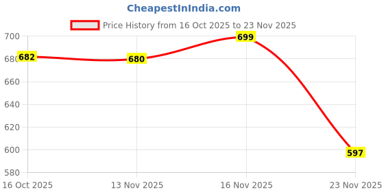 flipkart.com ojass Men Colorblock Biker/Riding Jacket ojass Price History Graph from 16 Oct 2025 to 23 Nov 2025