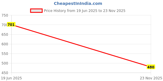flipkart.com ojass Men Colorblock Casual Jacket ojass Price History Graph from 19 Jun 2025 to 23 Nov 2025