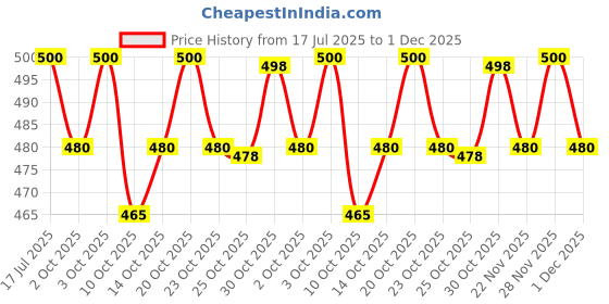 flipkart.com ojass Men Colorblock Casual Jacket ojass Price History Graph from 17 Jul 2025 to 1 Dec 2025
