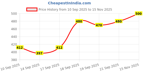 flipkart.com ojass Men Colorblock Casual Jacket ojass Price History Graph from 10 Sep 2025 to 15 Nov 2025